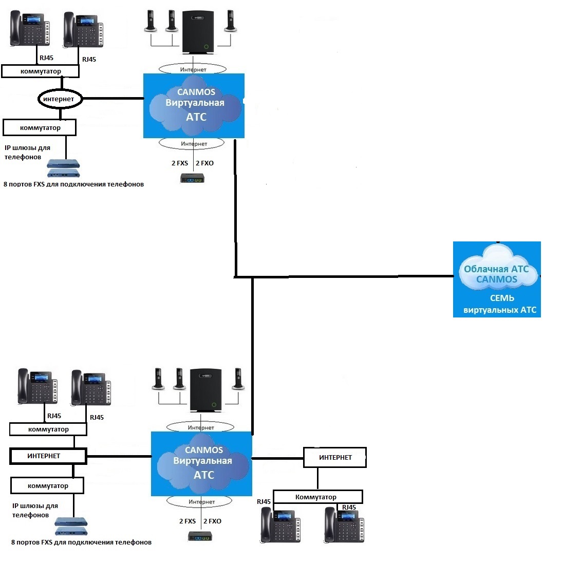 Схема подключения к облачной АТС через интернет