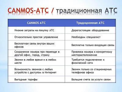 Офисная АТС. Сравнение офисной АТС оператора CANMOS и традиционной телефонной станции