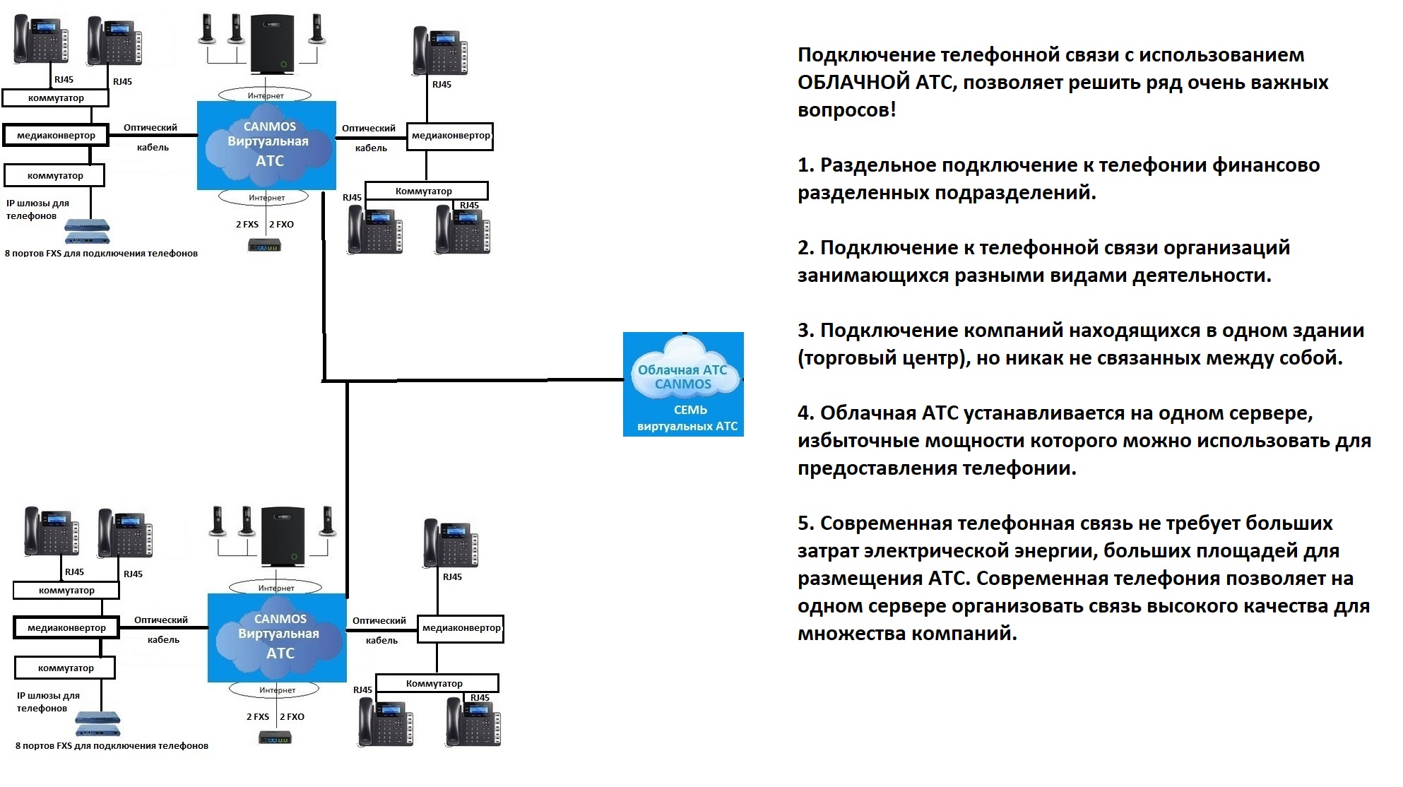 Облачная атс схема подключения