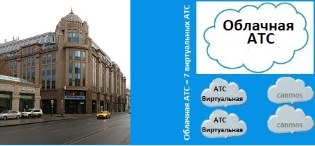 Тюнинг АТС Москва, облачная АТС