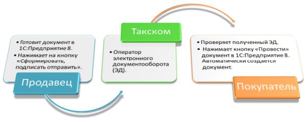 электронный документооборот