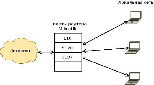 mikrotik-probros-port2